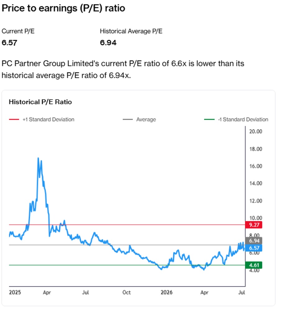 PC Partner Group Trades Below Historical PE