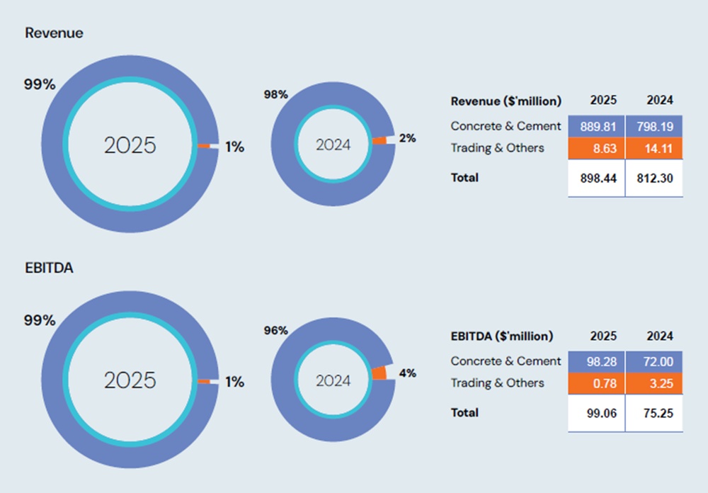 Pan-United Corporation Revenue Mix Dominated by Concrete