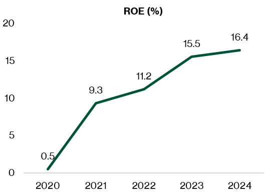 Pan United ROE improving steadily