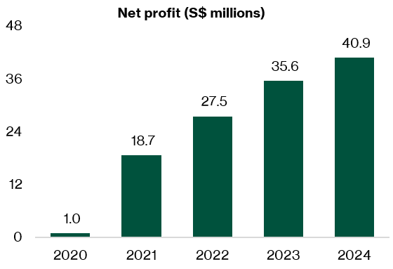 Pan United net profit 