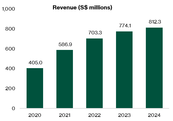 Pan United revenue growing steadily over the years