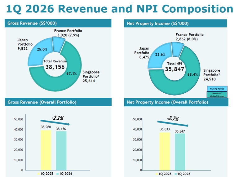 Parkway Life REIT - 1Q 2026 Financial highlights