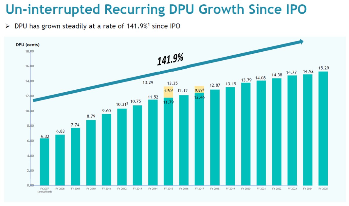 Parkway Life REIT Consistent DPU Growth