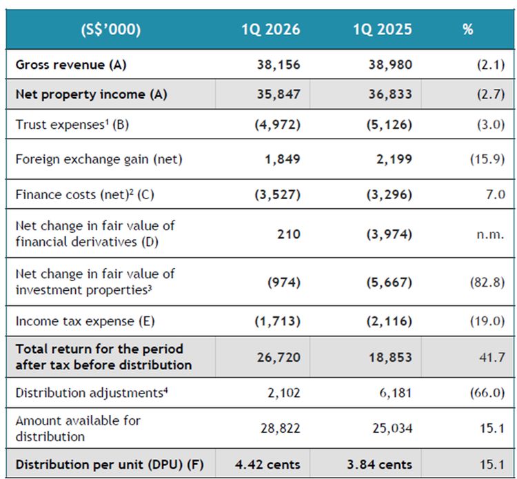 Parkway Life REIT - Consolidated statements of total return