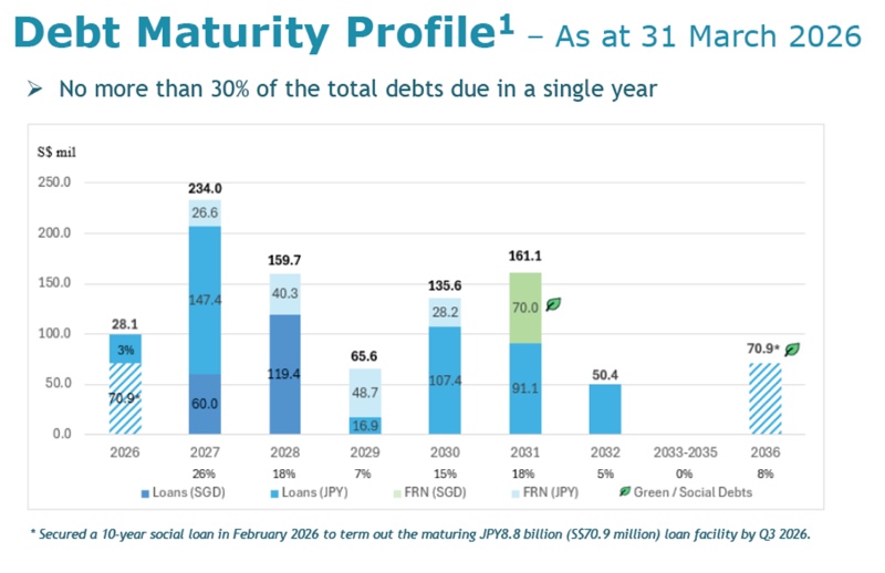 Parkway Life REIT - Debt maturity profile