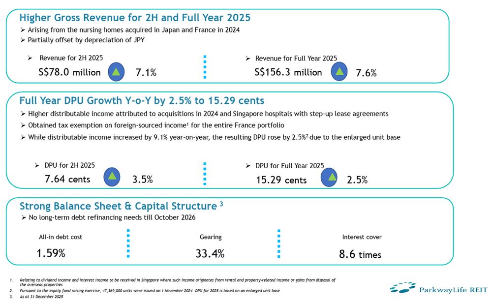Parkway Life REIT Delivers Strong Growth
