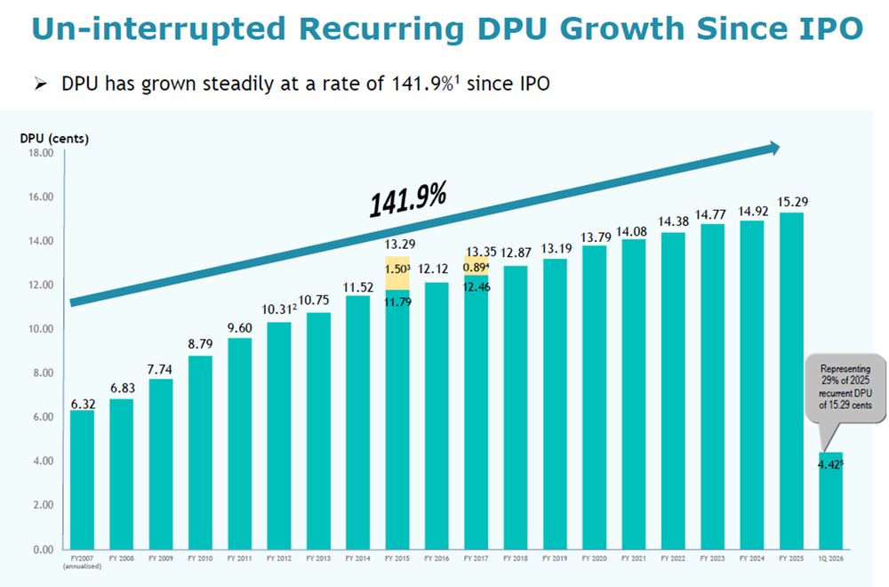 Parkway Life REIT - Historical DPU