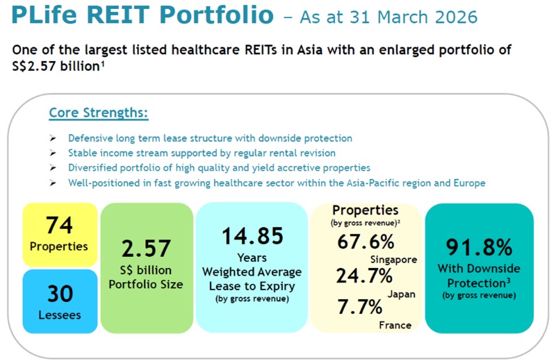Parkway Life REIT - Portfolio metrics