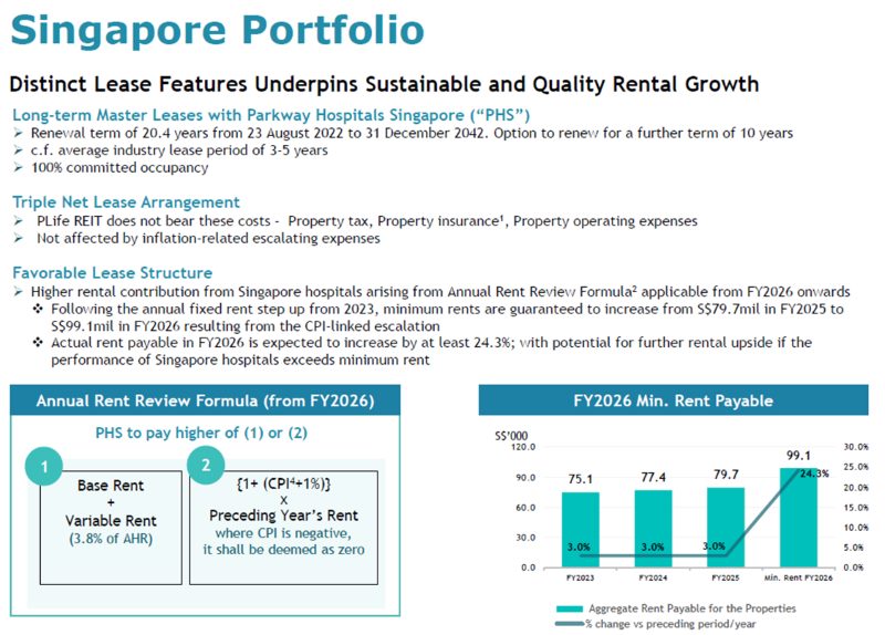 Parkway Life REIT - Singapore portfolio’s renewed master lease effective in FY2026