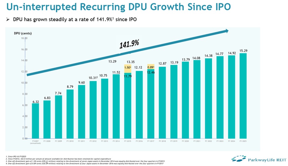 Parkway Life REIT Sustains DPU Growth
