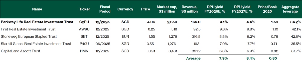 Parkway Life REIT - Valuation comparison