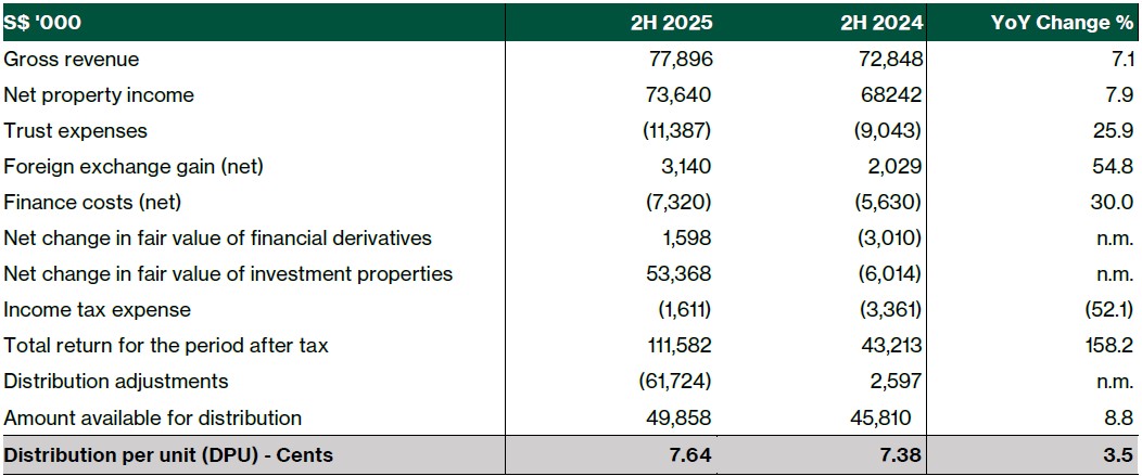 Parkway life reit 2h25 results.jpg