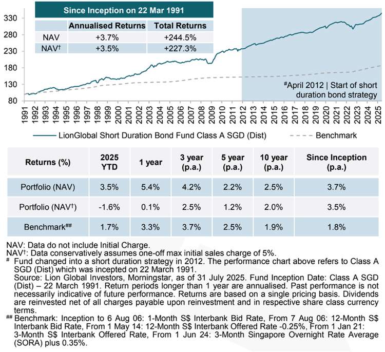Performance History of LionGlobal Short Duration Bond Fund.jpg
