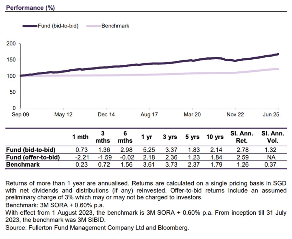 Performance of Fullerton Short-Term Interest Rate Fund SGD A Class.jpg