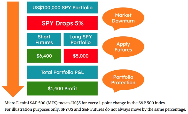 Managing risks with Micro e-mini S&P500 futures