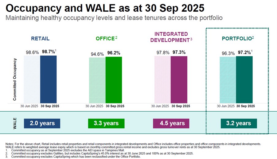 CICT’s Portfolio Shows Healthy Growth, Stable Yield