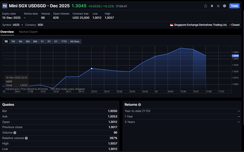 Mini SGX USDSGD (Expiring Dec 2025) Futures