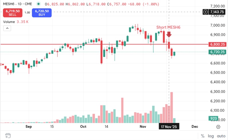 CME Micro E-Mini S&P 500 (Expiring March 2026) Futures