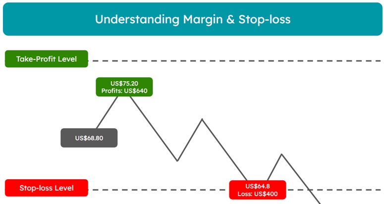 Understanding margins and stop loss