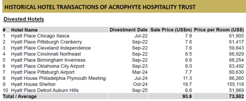 Acrophyte Trust Sees Higher Occupancy, Stable RevPAR