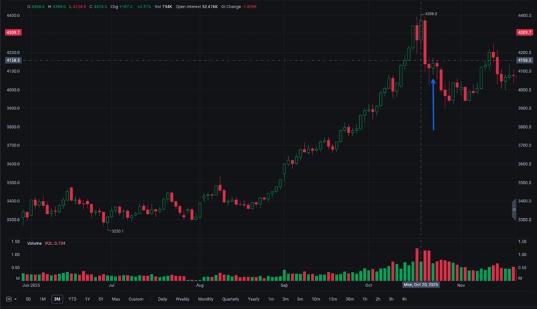 Micro-Gold Futures (Expiring 6 Feb 2025)