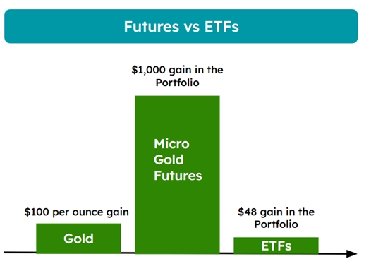Futures vs ETFs