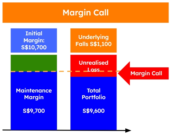 Margin calls