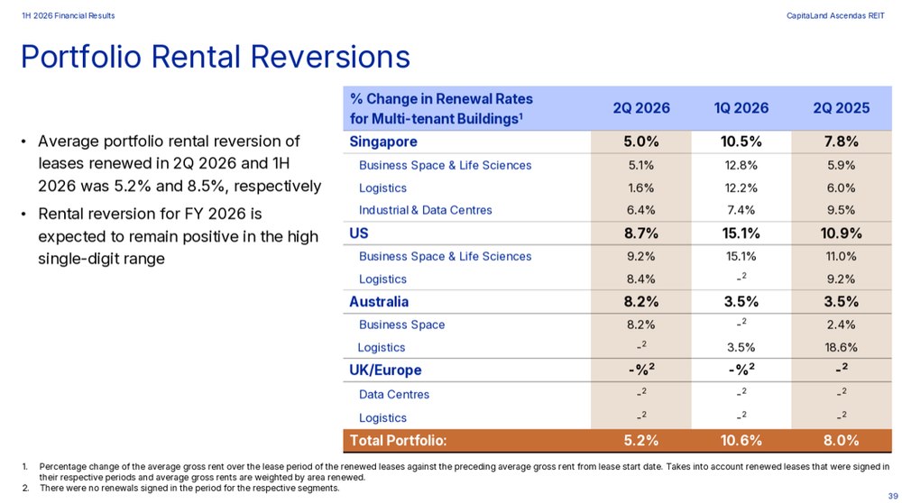 Portfolio Rental Reversions Remain Positive