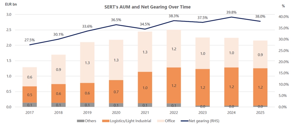 Portfolio growth with prudent capital management