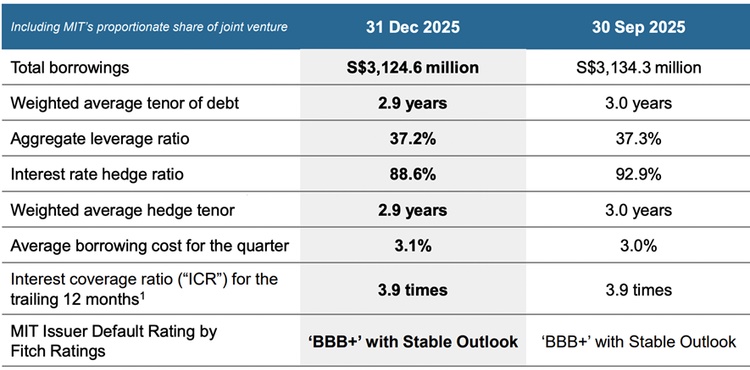 Portfolio strength driven by MINT leasing momentum