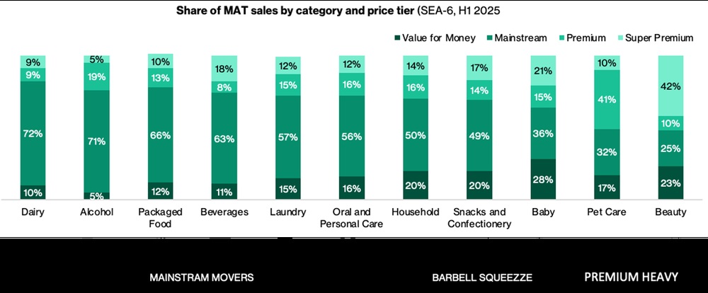 Premium Beauty Leads SEA Consumer Spending