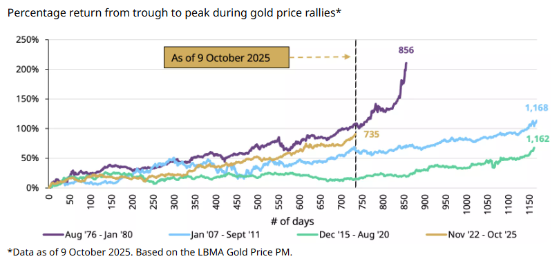 Previous major gold rallies.png
