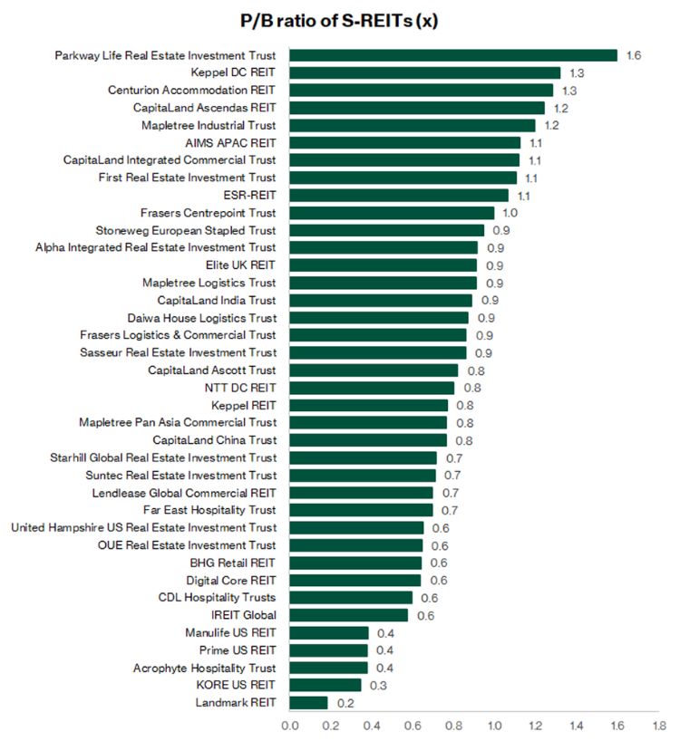 Price-to-book valuation of Singapore REITs