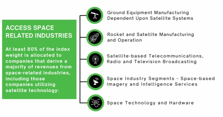Procure Space ETF Accesses Key Industries