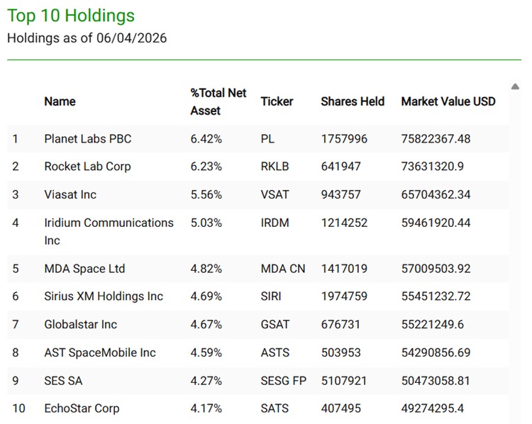 Procure Space ETF Top 10 holdings