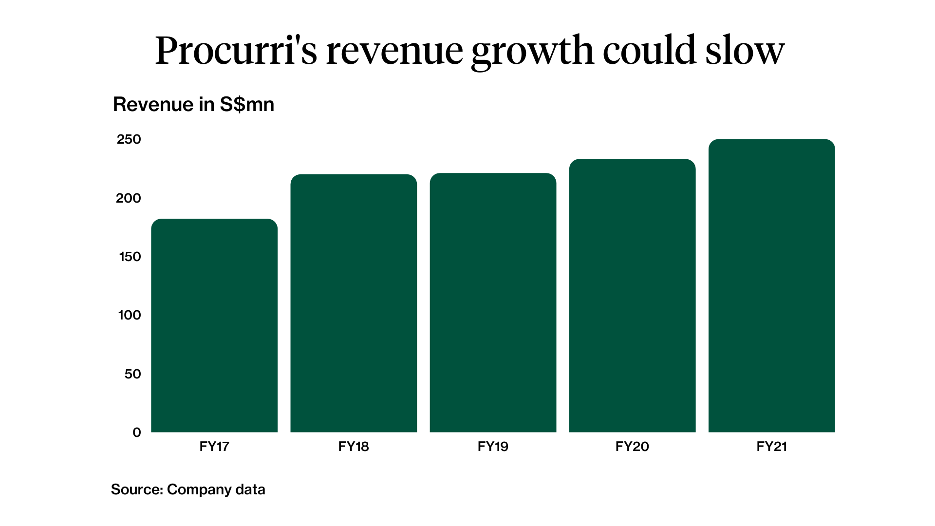 Procurri What s Next After Share Placement Growbeansprout