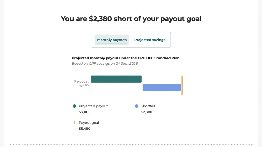 Projected Payout Falls Short Of Goal
