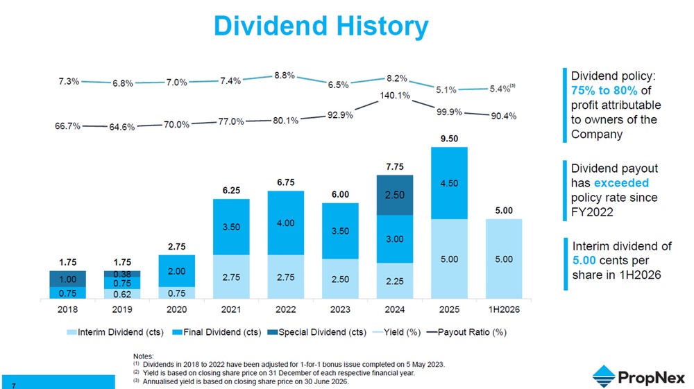 PropNex Dividend payout ratio