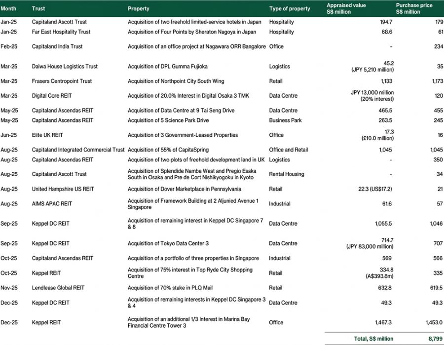 Property acquisitions by S-REITs in 2025