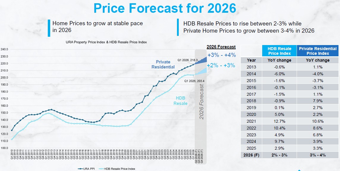 Propnex HDB price forecast.jpg