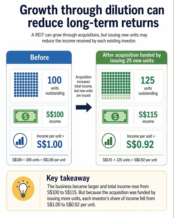 REIT Dilution May Lower Investor Returns