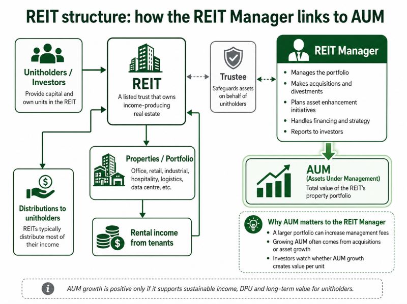 REIT Managers Drive AUM Growth Strategy