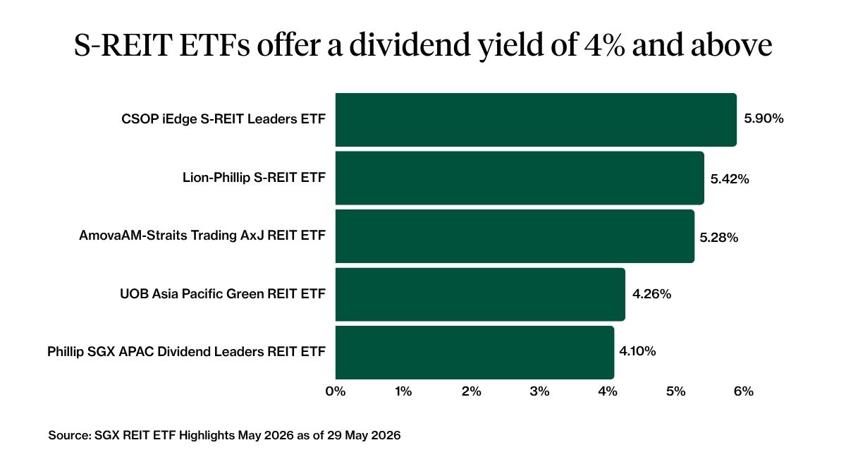 REITs ETF dividend yield 2026
