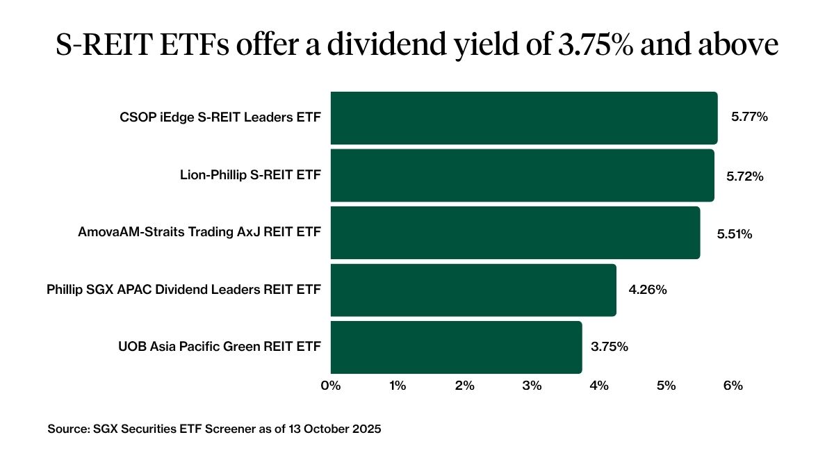 REITs ETF dividend yield oct 2025