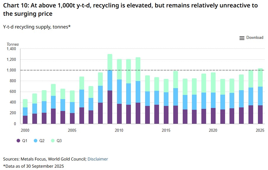 Recycling supply ytd