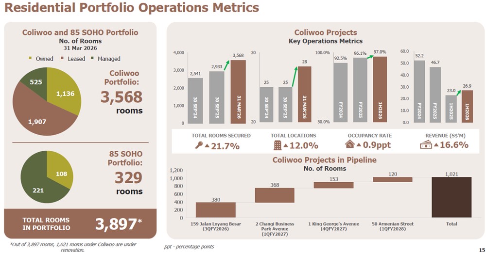 Residential portfolio operations metrics