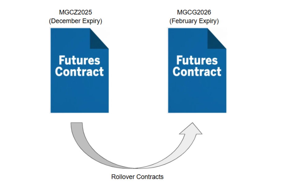 Rolling over gold futures contracts