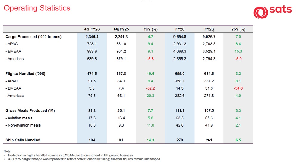 SATS Delivers Strong Operating Growth