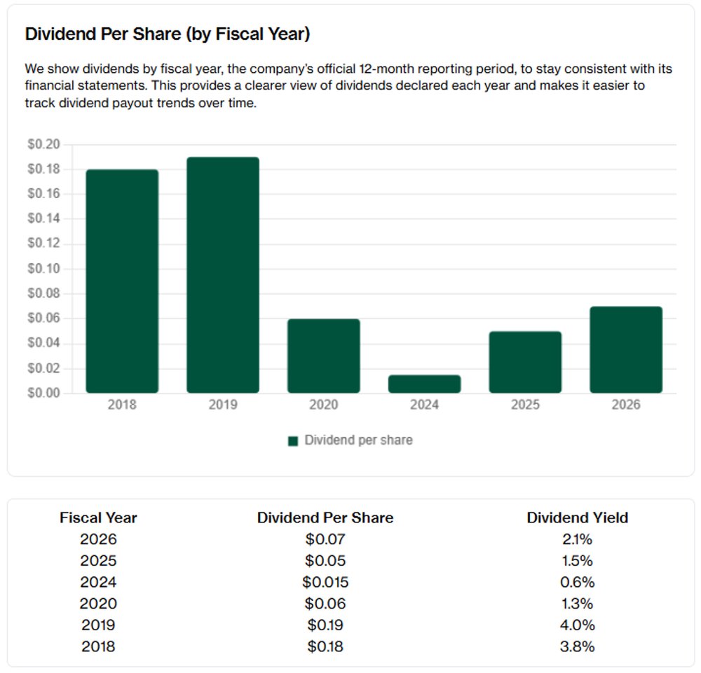 SATS Dividend Recovery Gains Momentum