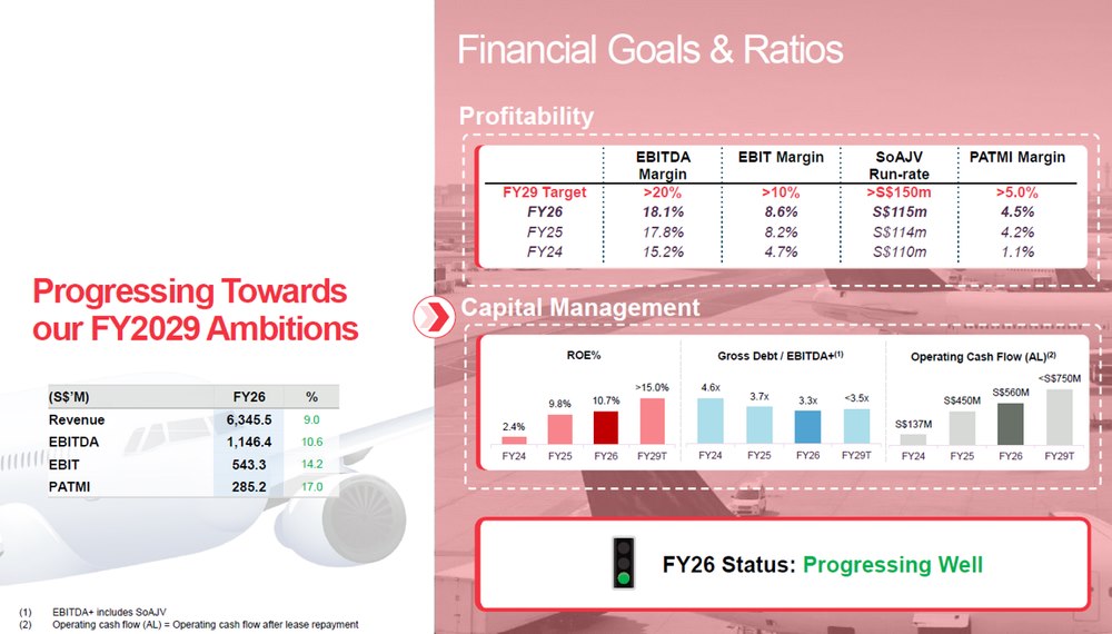 SATS Progresses Toward FY2029 Goals